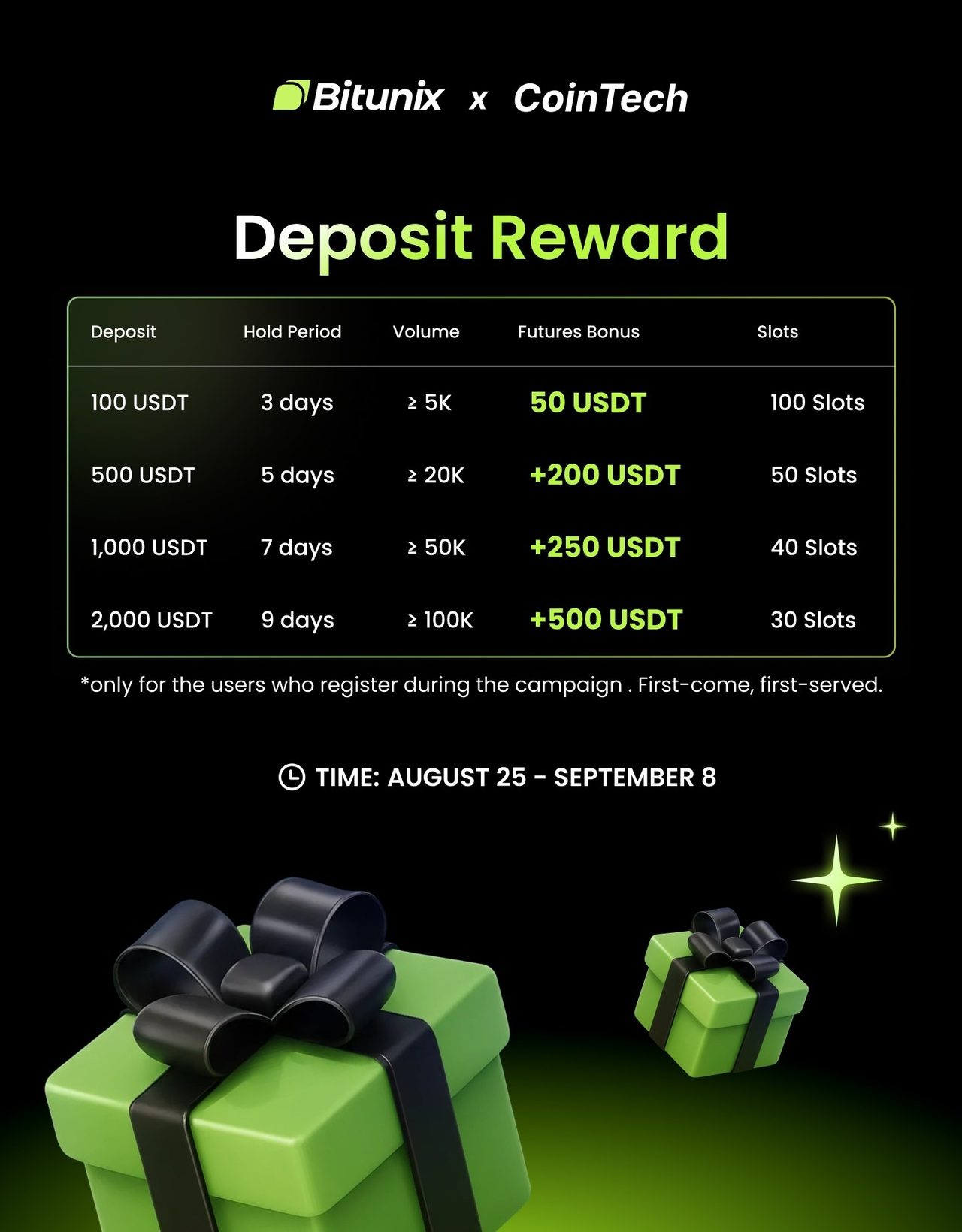 bitunix %50 zarar karşılan bonuslu etkinliği